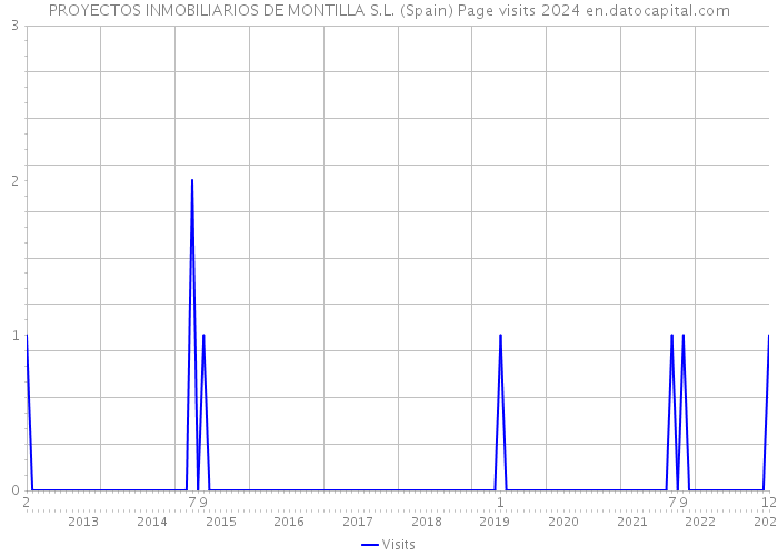 PROYECTOS INMOBILIARIOS DE MONTILLA S.L. (Spain) Page visits 2024 