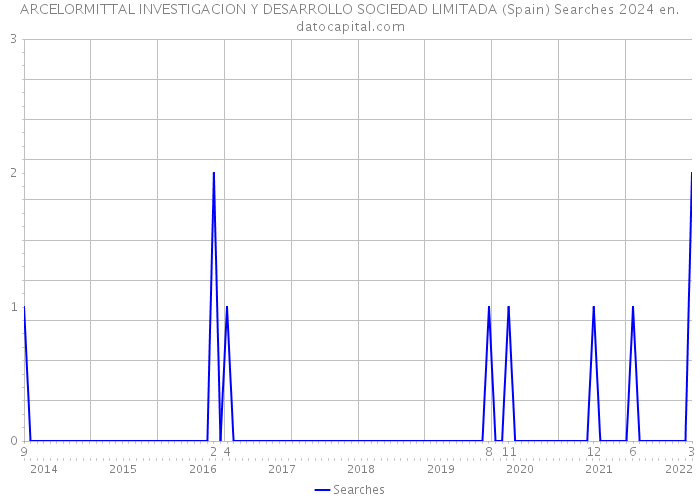 ARCELORMITTAL INVESTIGACION Y DESARROLLO SOCIEDAD LIMITADA (Spain) Searches 2024 