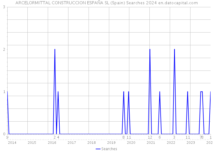 ARCELORMITTAL CONSTRUCCION ESPAÑA SL (Spain) Searches 2024 