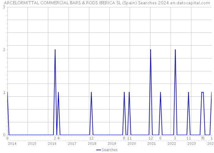ARCELORMITTAL COMMERCIAL BARS & RODS IBERICA SL (Spain) Searches 2024 