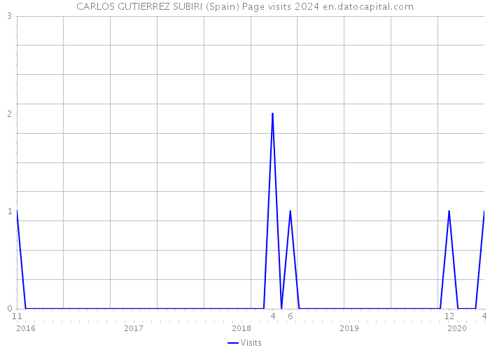 CARLOS GUTIERREZ SUBIRI (Spain) Page visits 2024 