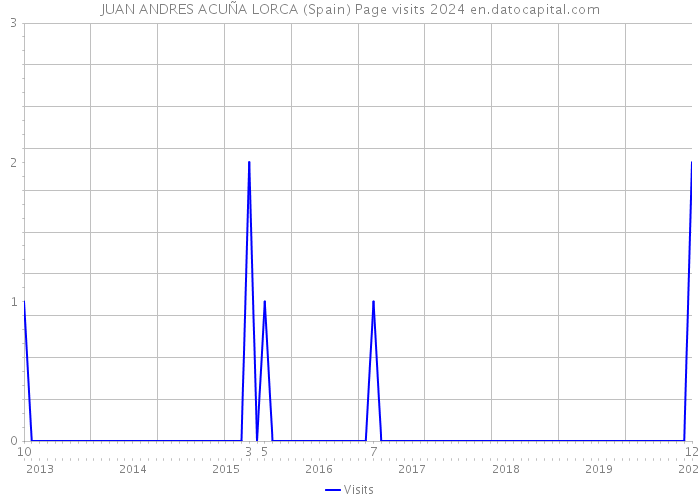 JUAN ANDRES ACUÑA LORCA (Spain) Page visits 2024 