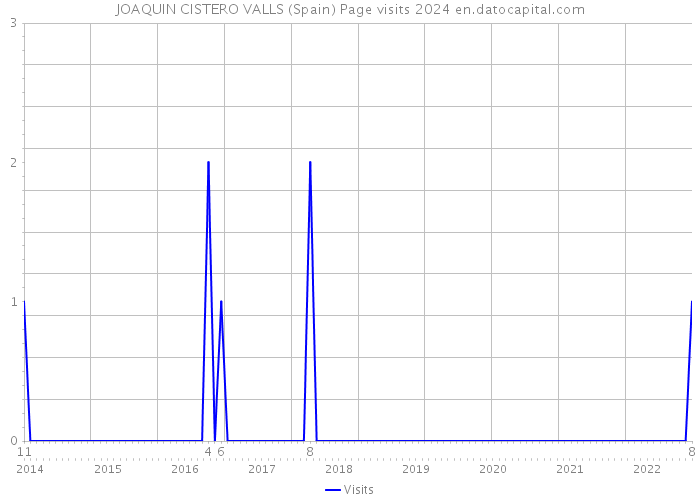 JOAQUIN CISTERO VALLS (Spain) Page visits 2024 