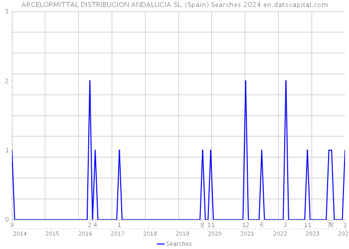 ARCELORMITTAL DISTRIBUCION ANDALUCIA SL. (Spain) Searches 2024 