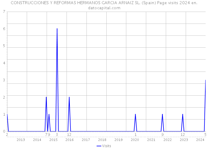 CONSTRUCCIONES Y REFORMAS HERMANOS GARCIA ARNAIZ SL. (Spain) Page visits 2024 