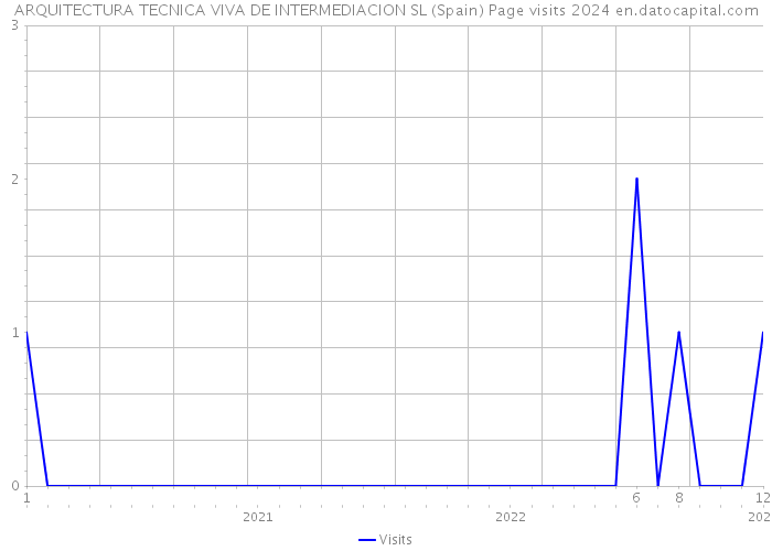 ARQUITECTURA TECNICA VIVA DE INTERMEDIACION SL (Spain) Page visits 2024 