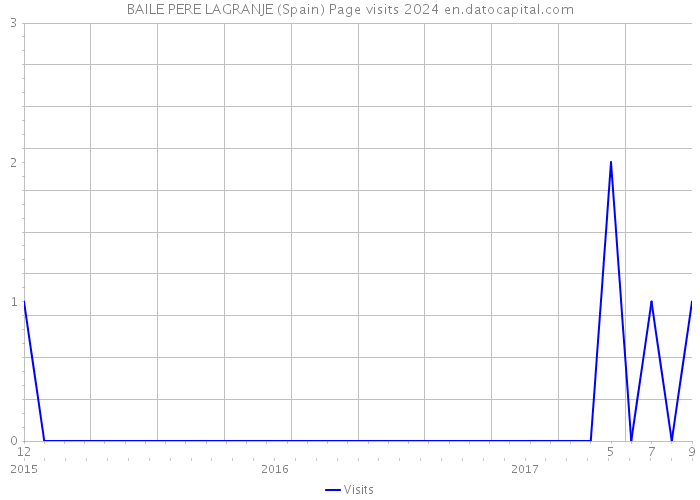 BAILE PERE LAGRANJE (Spain) Page visits 2024 