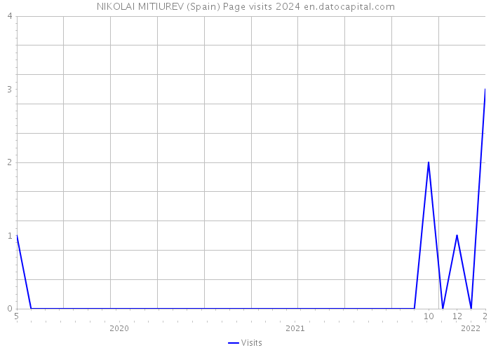 NIKOLAI MITIUREV (Spain) Page visits 2024 