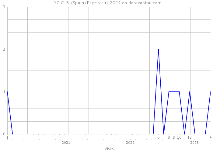 LYC C. B. (Spain) Page visits 2024 