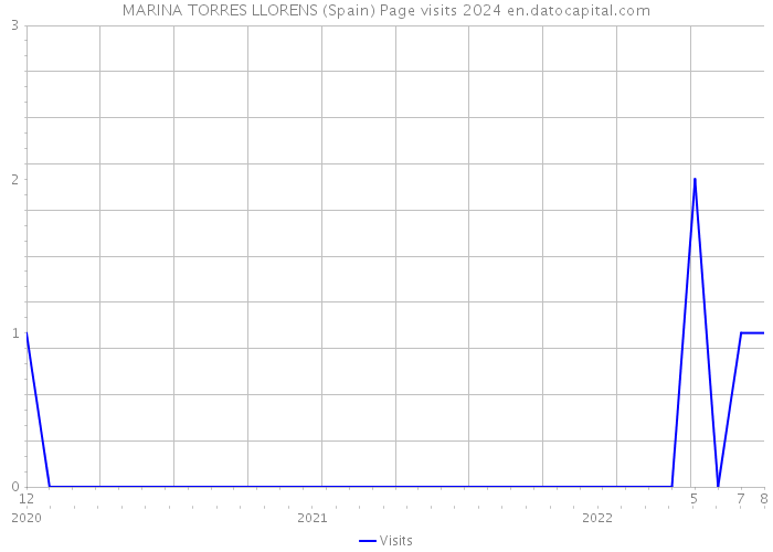 MARINA TORRES LLORENS (Spain) Page visits 2024 