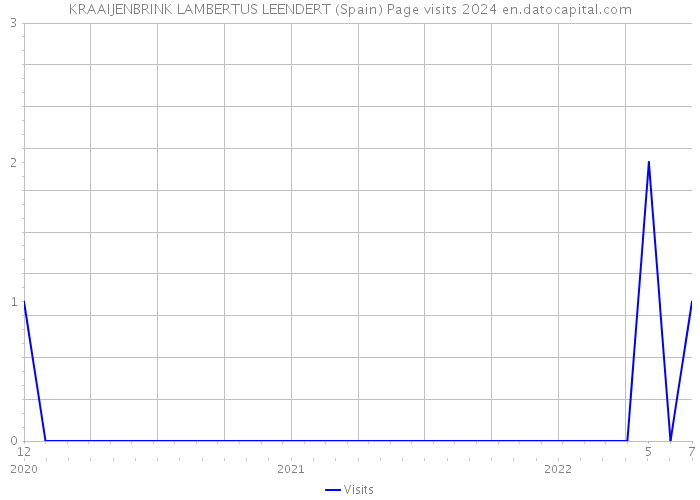 KRAAIJENBRINK LAMBERTUS LEENDERT (Spain) Page visits 2024 