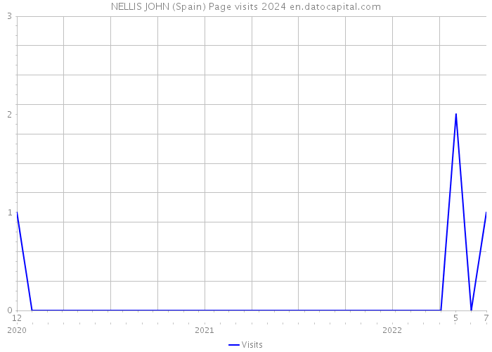 NELLIS JOHN (Spain) Page visits 2024 