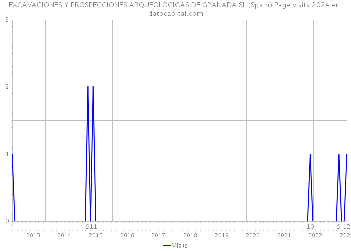 EXCAVACIONES Y PROSPECCIONES ARQUEOLOGICAS DE GRANADA SL (Spain) Page visits 2024 