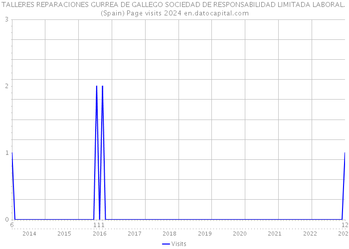 TALLERES REPARACIONES GURREA DE GALLEGO SOCIEDAD DE RESPONSABILIDAD LIMITADA LABORAL. (Spain) Page visits 2024 