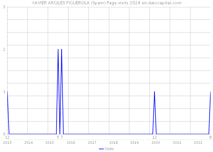 XAVIER ARGILES FIGUEROLA (Spain) Page visits 2024 