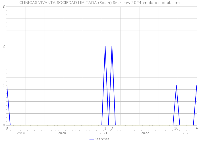 CLINICAS VIVANTA SOCIEDAD LIMITADA (Spain) Searches 2024 