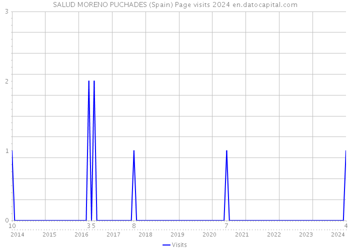 SALUD MORENO PUCHADES (Spain) Page visits 2024 