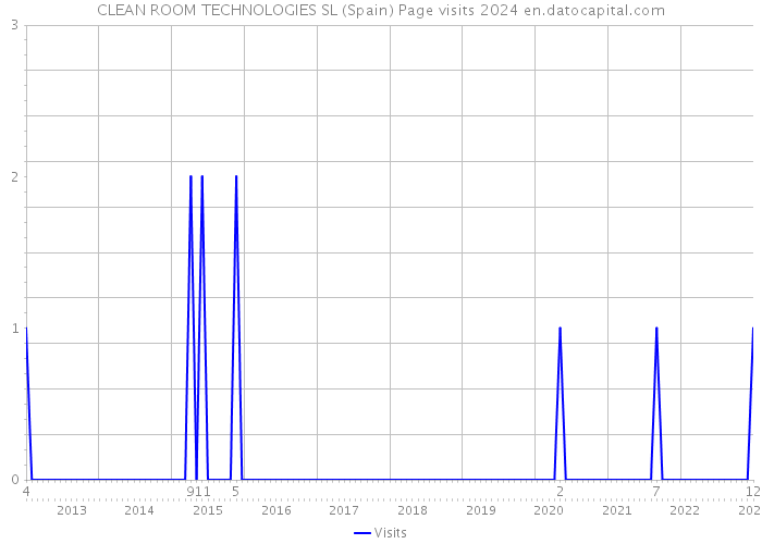 CLEAN ROOM TECHNOLOGIES SL (Spain) Page visits 2024 