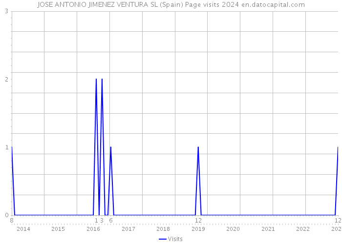 JOSE ANTONIO JIMENEZ VENTURA SL (Spain) Page visits 2024 