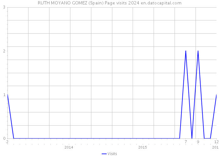 RUTH MOYANO GOMEZ (Spain) Page visits 2024 