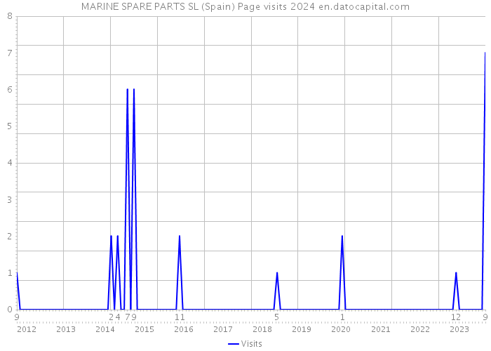 MARINE SPARE PARTS SL (Spain) Page visits 2024 