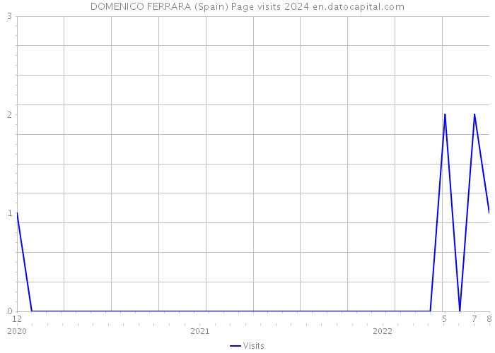 DOMENICO FERRARA (Spain) Page visits 2024 