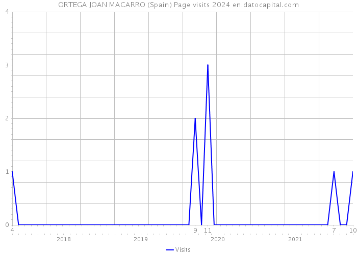 ORTEGA JOAN MACARRO (Spain) Page visits 2024 