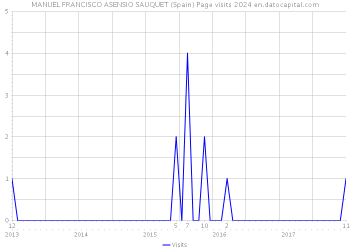 MANUEL FRANCISCO ASENSIO SAUQUET (Spain) Page visits 2024 