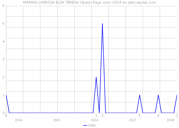 MARINO LARROSA ELSA TERESA (Spain) Page visits 2024 