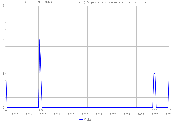 CONSTRU-OBRAS FEL XXI SL (Spain) Page visits 2024 
