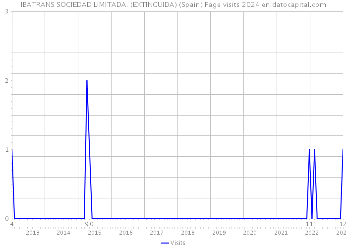 IBATRANS SOCIEDAD LIMITADA. (EXTINGUIDA) (Spain) Page visits 2024 