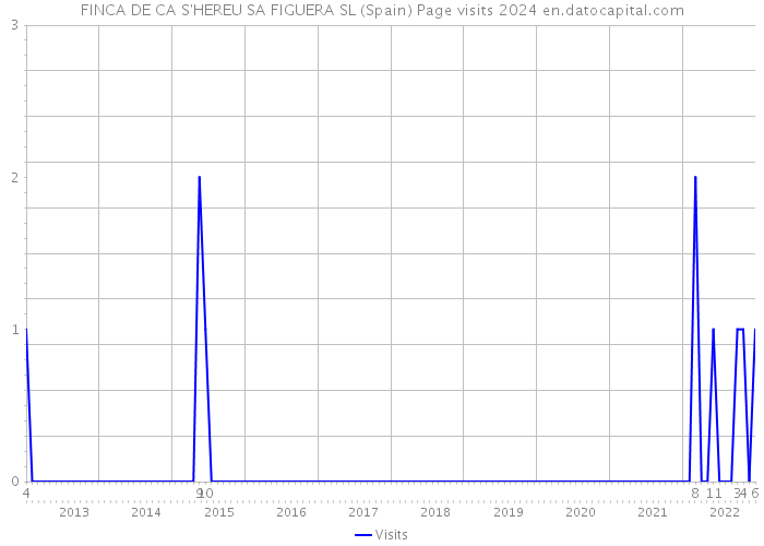 FINCA DE CA S'HEREU SA FIGUERA SL (Spain) Page visits 2024 