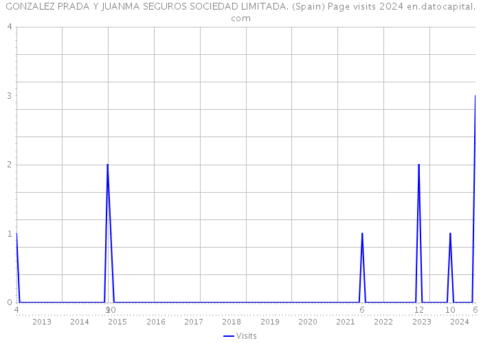 GONZALEZ PRADA Y JUANMA SEGUROS SOCIEDAD LIMITADA. (Spain) Page visits 2024 