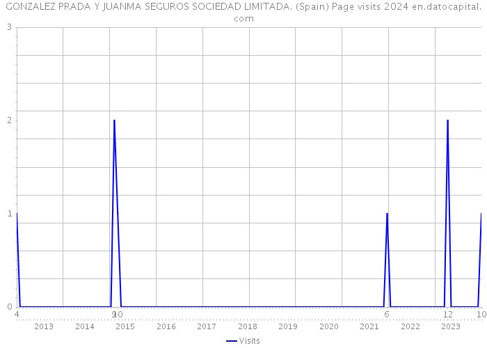 GONZALEZ PRADA Y JUANMA SEGUROS SOCIEDAD LIMITADA. (Spain) Page visits 2024 