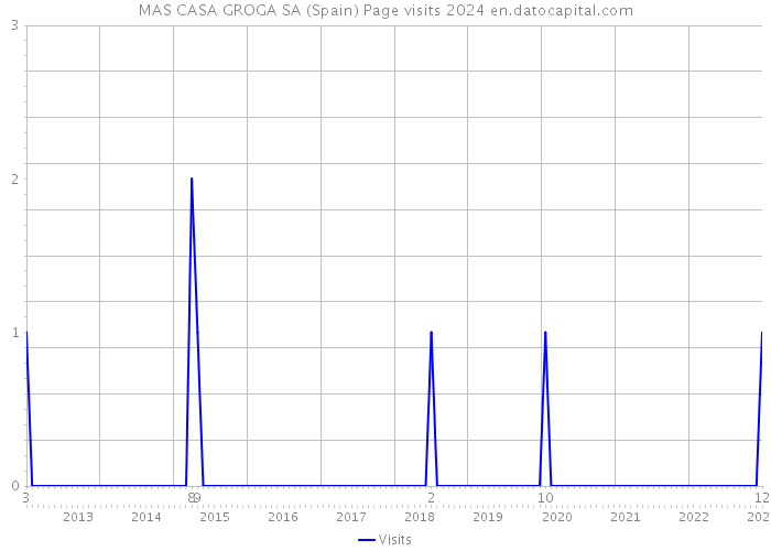 MAS CASA GROGA SA (Spain) Page visits 2024 