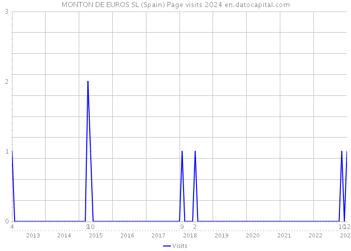 MONTON DE EUROS SL (Spain) Page visits 2024 