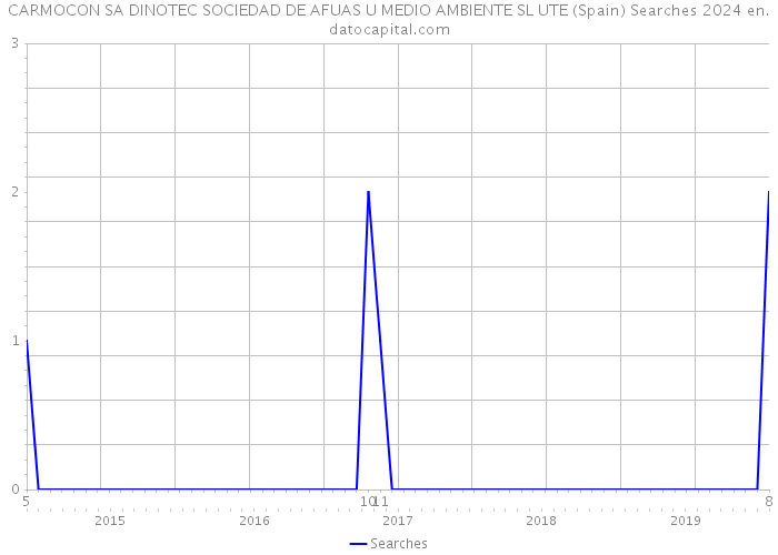 CARMOCON SA DINOTEC SOCIEDAD DE AFUAS U MEDIO AMBIENTE SL UTE (Spain) Searches 2024 