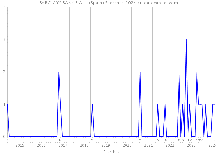 BARCLAYS BANK S.A.U. (Spain) Searches 2024 