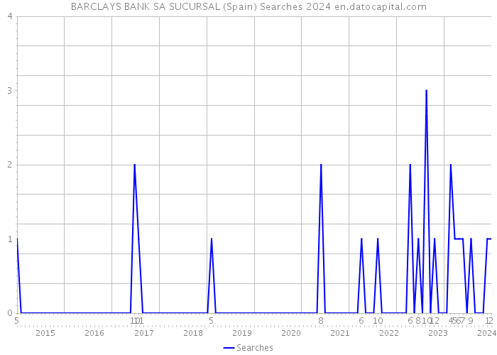 BARCLAYS BANK SA SUCURSAL (Spain) Searches 2024 