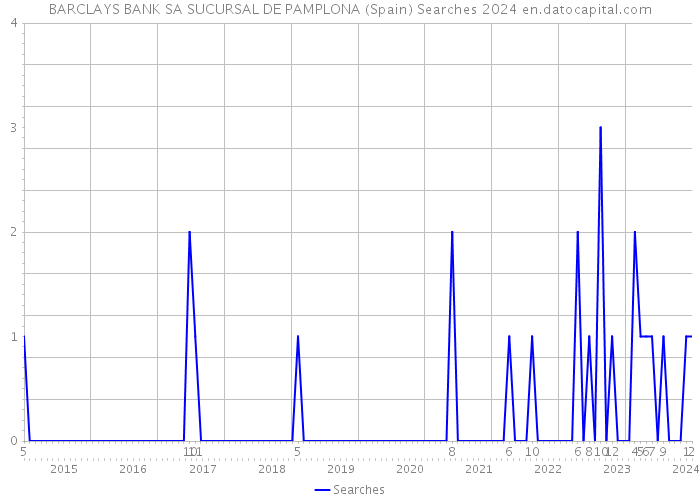 BARCLAYS BANK SA SUCURSAL DE PAMPLONA (Spain) Searches 2024 