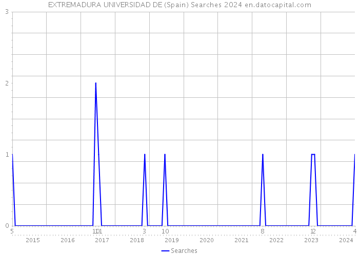 EXTREMADURA UNIVERSIDAD DE (Spain) Searches 2024 
