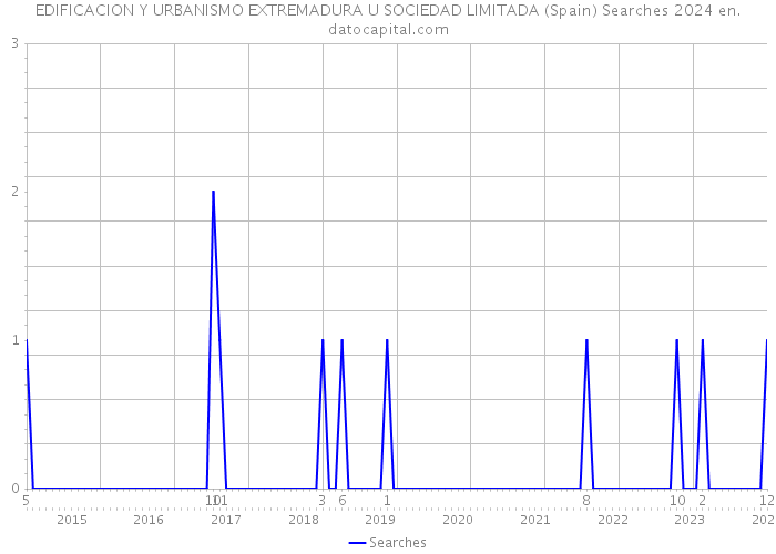 EDIFICACION Y URBANISMO EXTREMADURA U SOCIEDAD LIMITADA (Spain) Searches 2024 