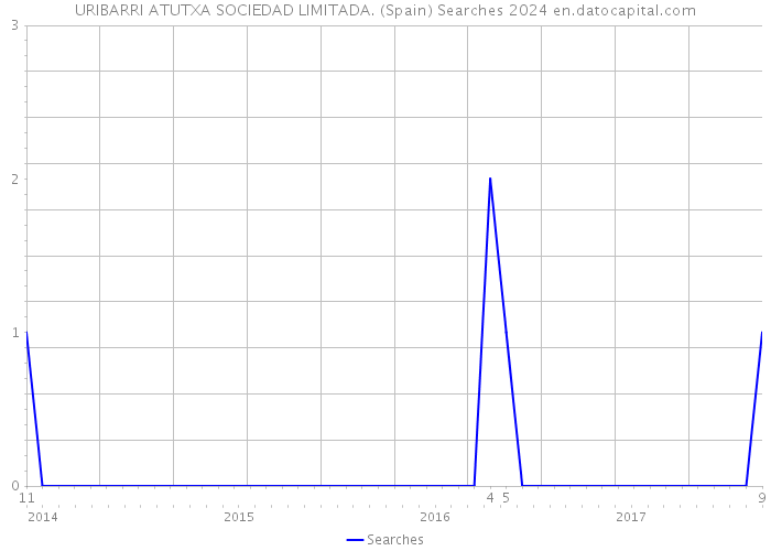 URIBARRI ATUTXA SOCIEDAD LIMITADA. (Spain) Searches 2024 