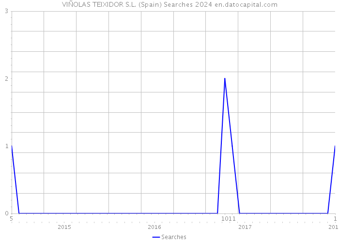 VIÑOLAS TEIXIDOR S.L. (Spain) Searches 2024 