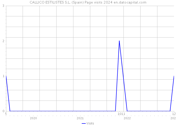 CALLICO ESTILISTES S.L. (Spain) Page visits 2024 