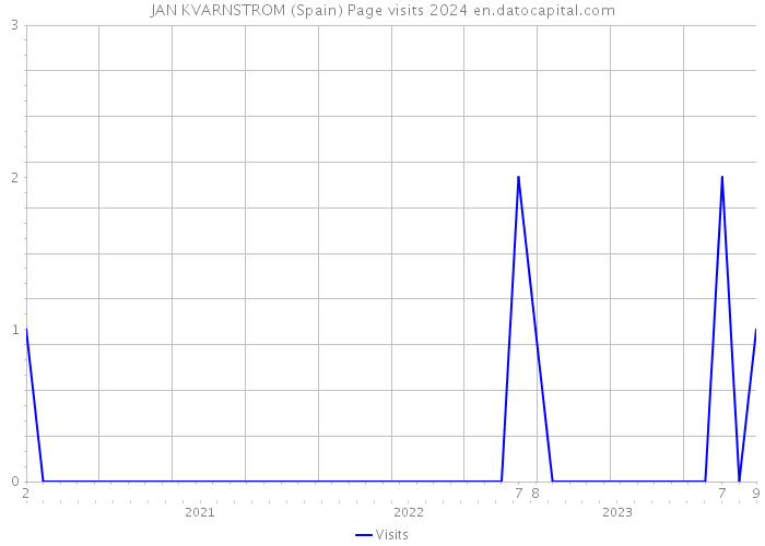 JAN KVARNSTROM (Spain) Page visits 2024 