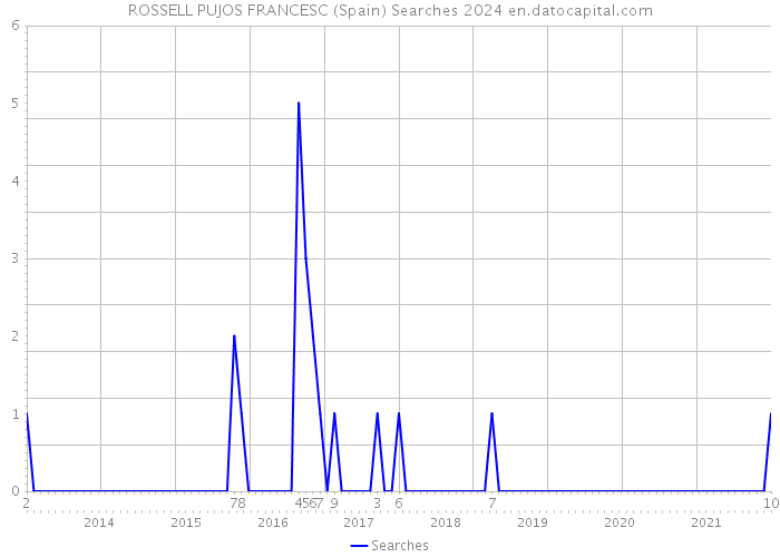 ROSSELL PUJOS FRANCESC (Spain) Searches 2024 