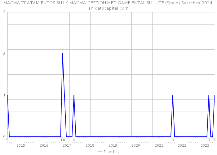 MAGMA TRATAMIENTOS SLU Y MAGMA GESTION MEDIOAMBIENTAL SLU UTE (Spain) Searches 2024 