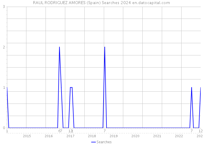 RAUL RODRIGUEZ AMORES (Spain) Searches 2024 