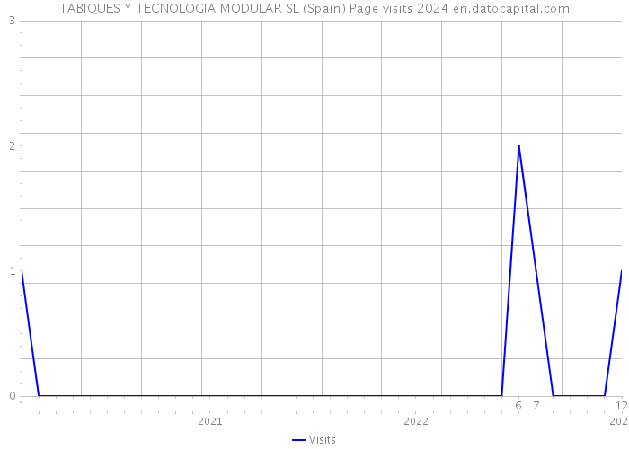 TABIQUES Y TECNOLOGIA MODULAR SL (Spain) Page visits 2024 